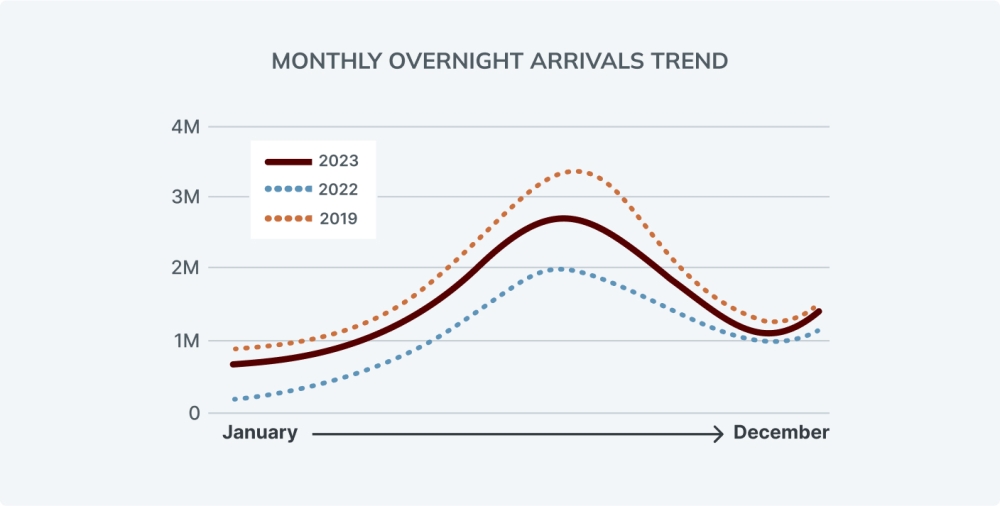 EN Year in Review Overnight Arrivals