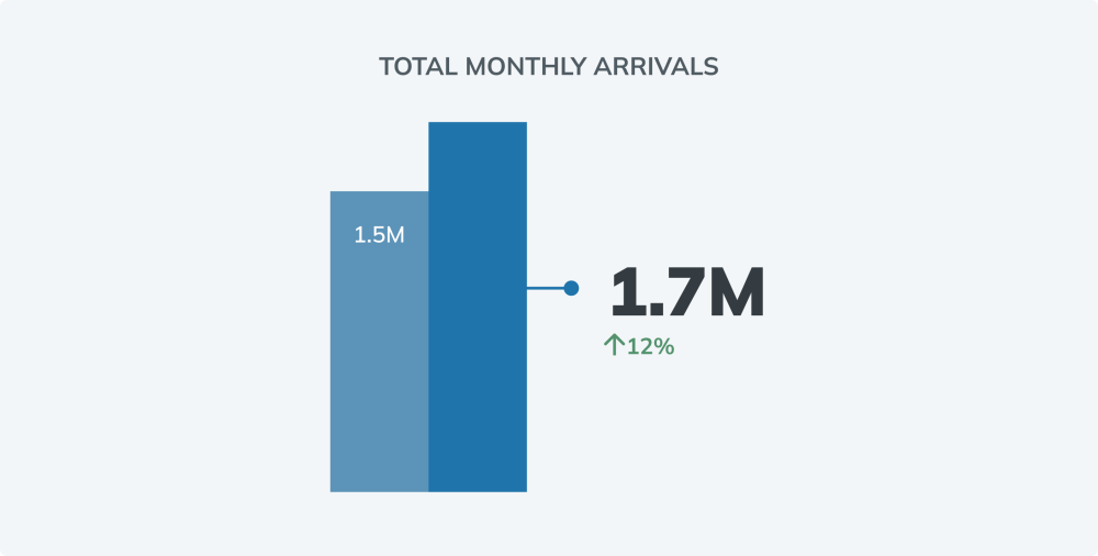Monthly overnight arrivals