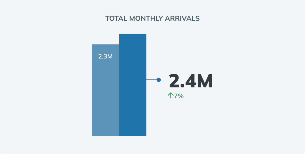 Monthly overnight arrivals