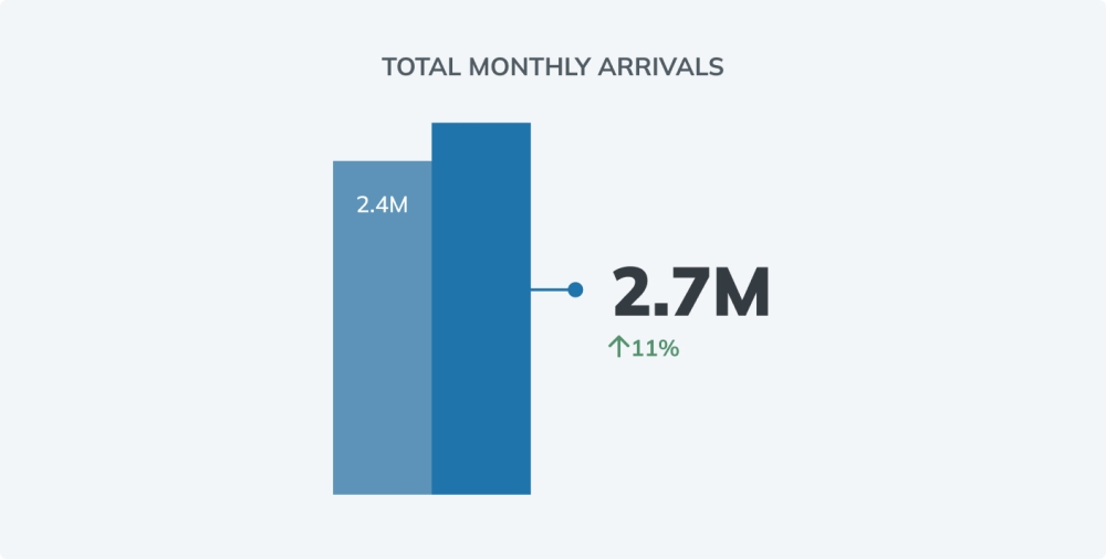 Monthly overnight arrivals graphic for August