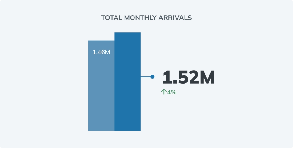 EN Monthly Overnight Arrivals graphic for October